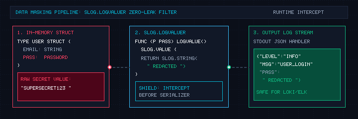 Alur Masking Data Sensitif dengan slog.LogValuer