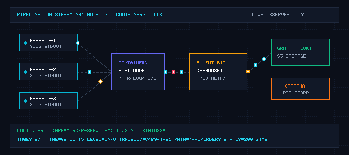 Animasi Alur Log Stream dari Pod Go ke Grafana Loki